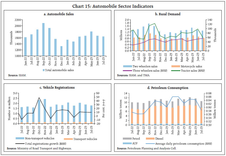 Chart 15: Automobile Sector Indicators