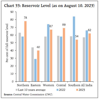 Chart 33: Reservoir Level (as on August 10, 2023)