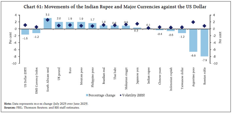 Chart 61: Movements of the Indian Rupee and Major Currencies against the US Dollar