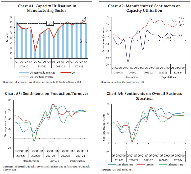 Chart A1 to A4