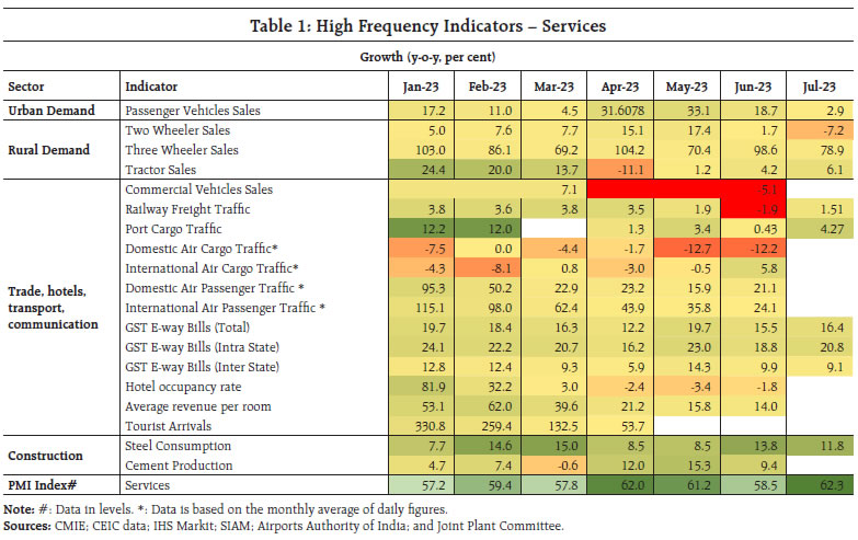 Table 1: High Frequency Indicators – Services