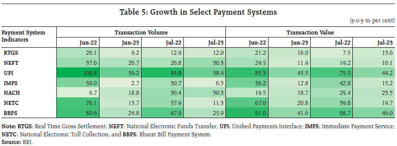 Table 5: Growth in Select Payment Systems