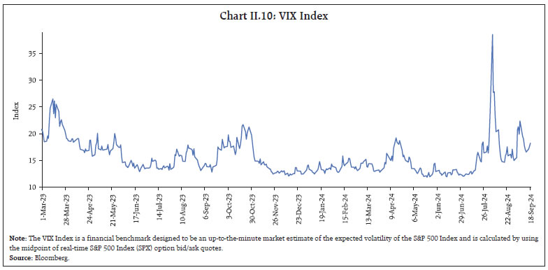 Chart II.10: VIX Index