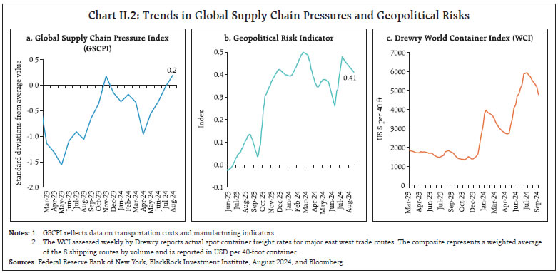 Chart II.2: Trends in Global Supply Chain Pressures and Geopolitical Risks