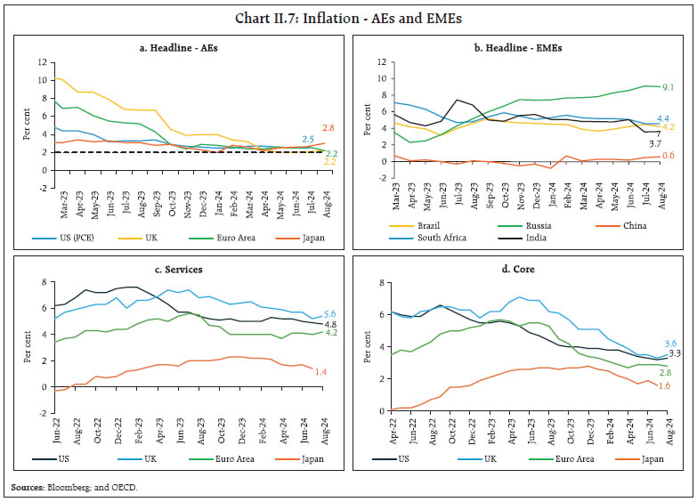 Chart II.7: Inflation - AEs and EMEs