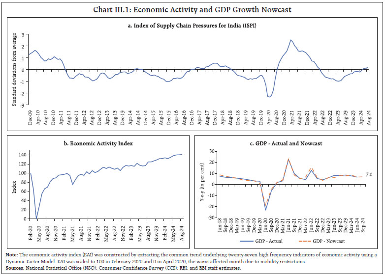 Chart III.1: Economic Activity and GDP Growth Nowcast