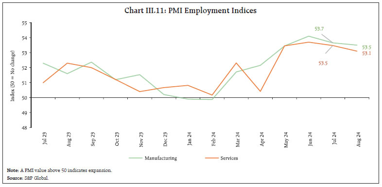 Chart III.11: PMI Employment Indices