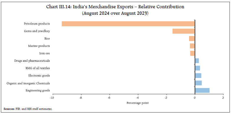 Chart III.14: India’s Merchandise Exports – Relative Contribution