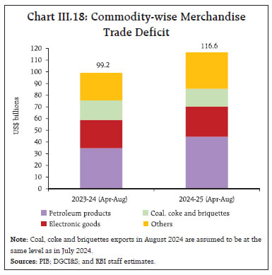 Chart III.18: Commodity-wise MerchandiseTrade Deficit