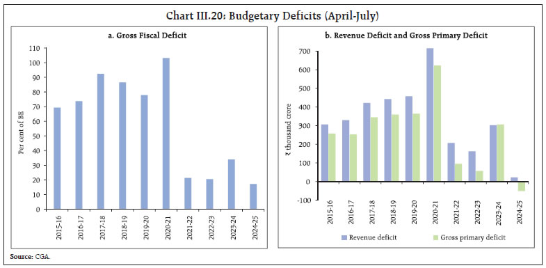 Chart III.20: Budgetary Deficits (April-July)