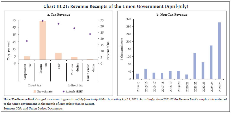 Chart III.21: Revenue Receipts of the Union Government (April-July)Note: