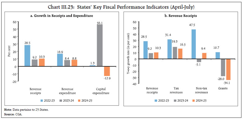 Chart III.23: States’ Key Fiscal Performance Indicators (April-July)