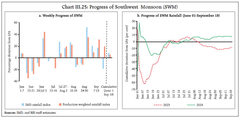 Chart III.25: Progress of Southwest Monsoon (SWM)