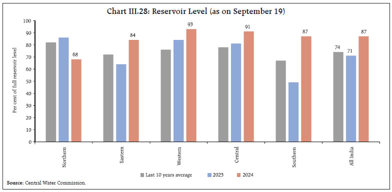 Chart III.28: Reservoir Level (as on September 19)