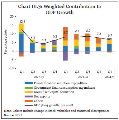 Chart III.3: Weighted Contribution toGDP Growth