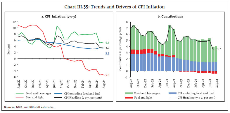 Chart III.35: Trends and Drivers of CPI Inflation