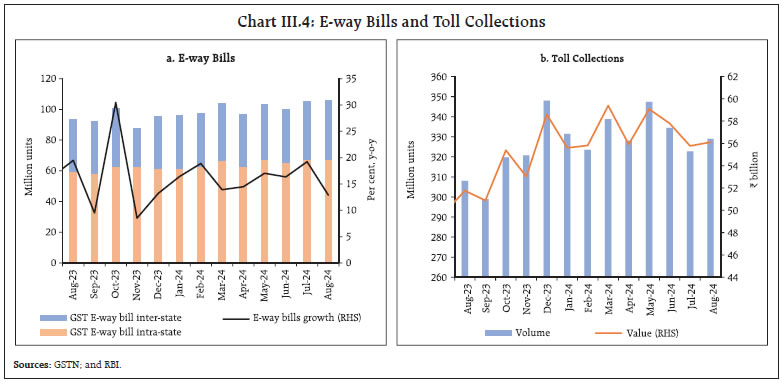 Chart III.4: E-way Bills and Toll Collections