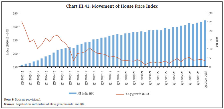 Chart III.41: Movement of House Price Index