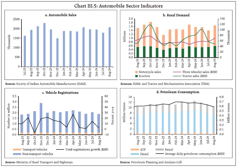 Chart III.5: Automobile Sector Indicators