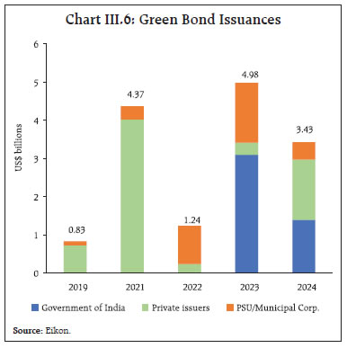 Chart III.6: Green Bond Issuances