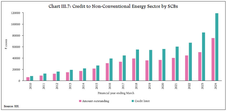 Chart III.7: Credit to Non-Conventional Energy Sector by SCBs