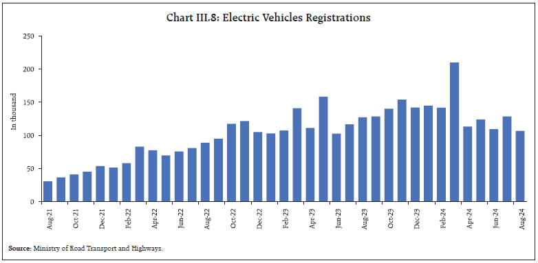 Chart III.8: Electric Vehicles Registrations