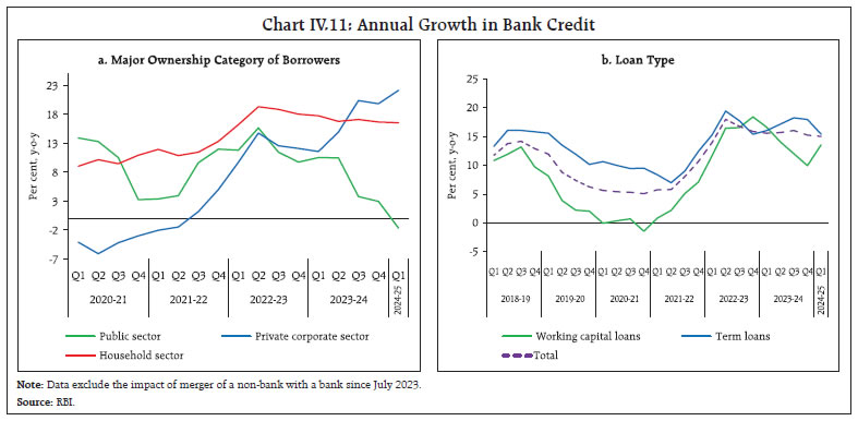 Chart IV.11: Annual Growth in Bank Credit