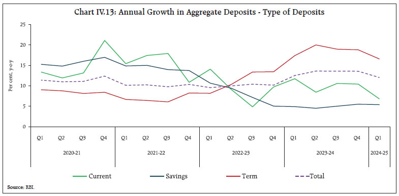 Chart IV.13: Annual Growth in Aggregate Deposits - Type of Deposits