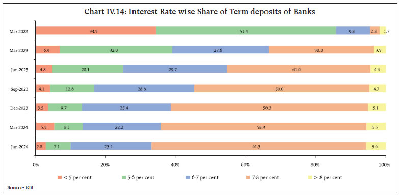 Chart IV.14: Interest Rate wise Share of Term deposits of Banks