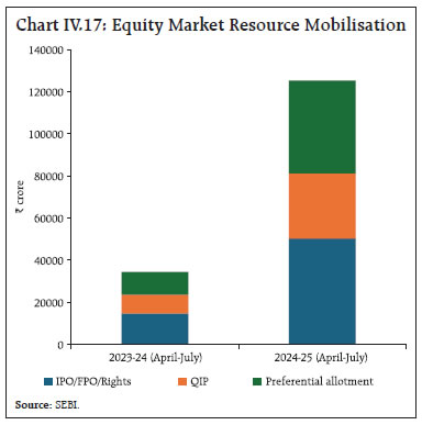 Chart IV.17: Equity Market Resource Mobilisation