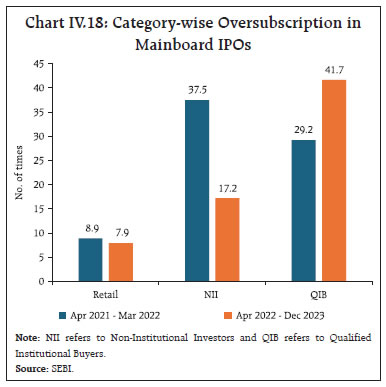 Chart IV.18: Category-wise Oversubscription inMainboard IPOs