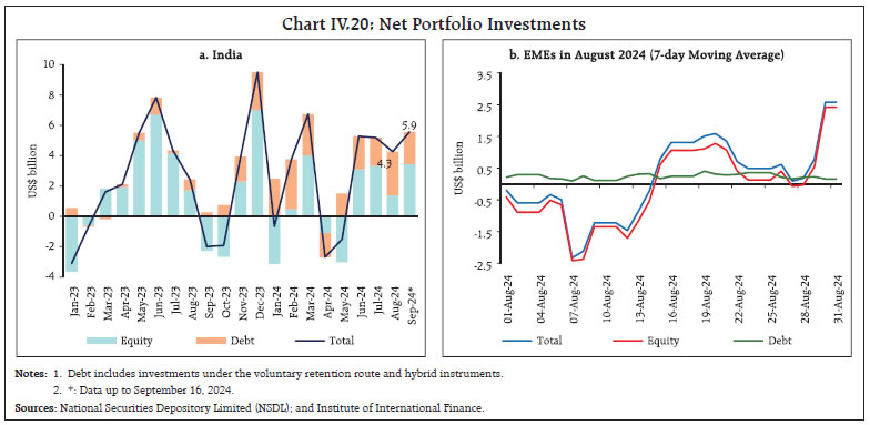 Chart IV.20: Net Portfolio Investments