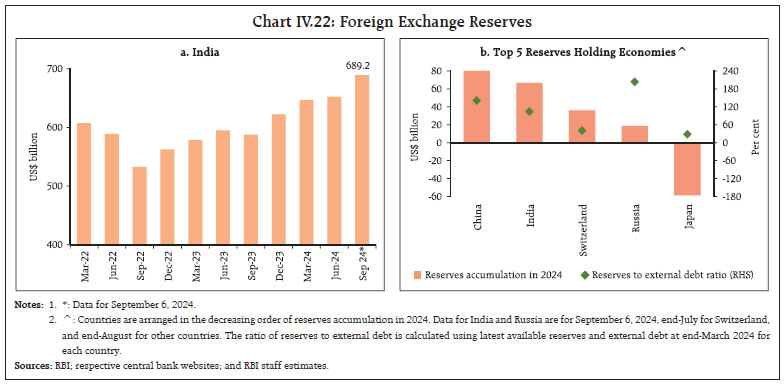 Chart IV.22: Foreign Exchange Reserves