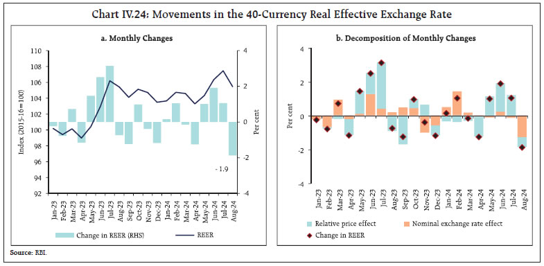 Chart IV.24: Movements in the 40-Currency Real Effective Exchange Rate