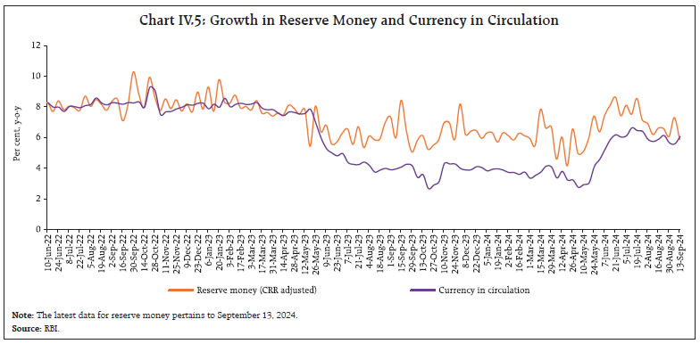 Chart IV.5: Growth in Reserve Money and Currency in Circulation