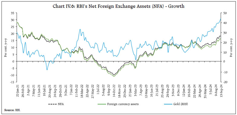 Chart IV.6: RBI’s Net Foreign Exchange Assets (NFA) - Growth