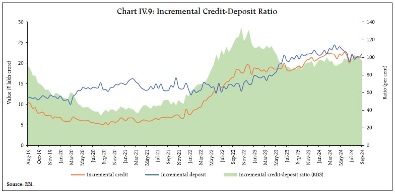 Chart IV.9: Incremental Credit-Deposit Ratio