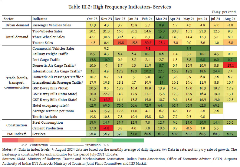 Table III.2: High Frequency Indicators- Services