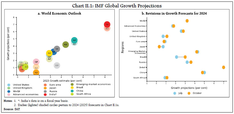 Chart II.1: IMF Global Growth Projections