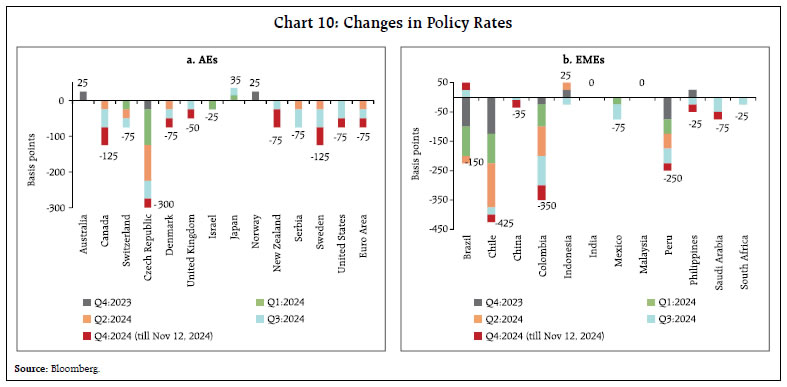 Chart 10: Changes in Policy Rates