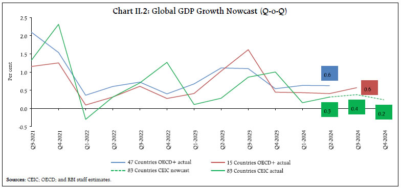 Chart II.2: Global GDP Growth Nowcast (Q-o-Q)