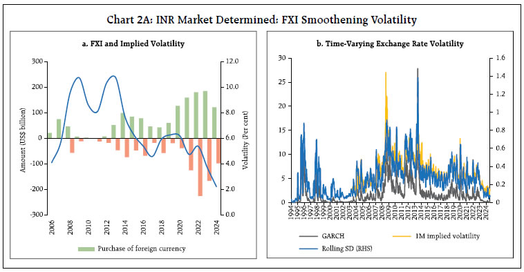 Chart 2A: INR Market Determined: FXI Smoothening Volatility