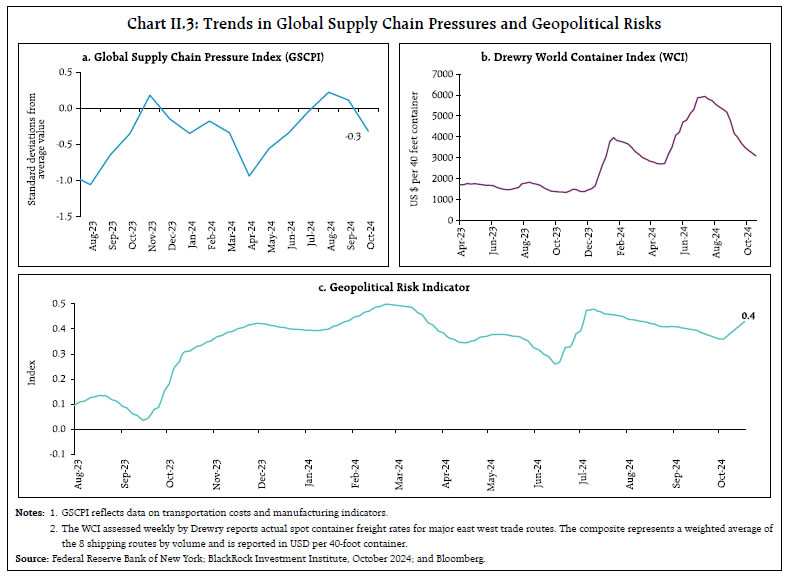 Chart II.3: Trends in Global Supply Chain Pressures and Geopolitical Risks