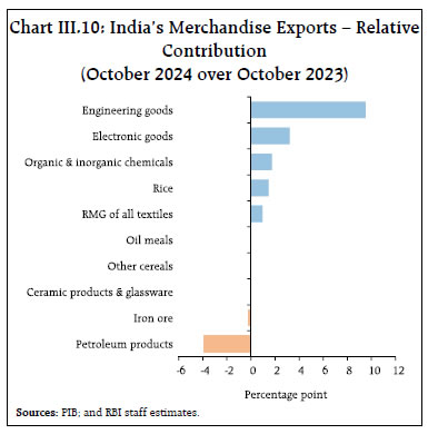 Chart III.10: India’s Merchandise Exports – RelativeContribution