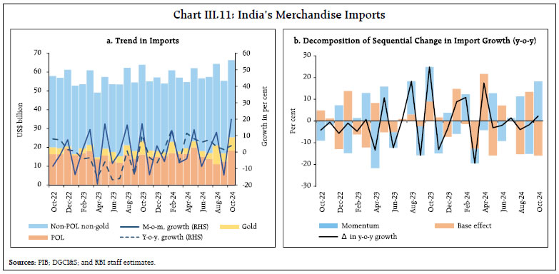 Chart III.11: India’s Merchandise Imports