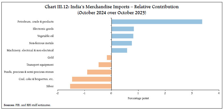 Chart III.12: India’s Merchandise Imports – Relative Contribution(October 2024 over October 2023)