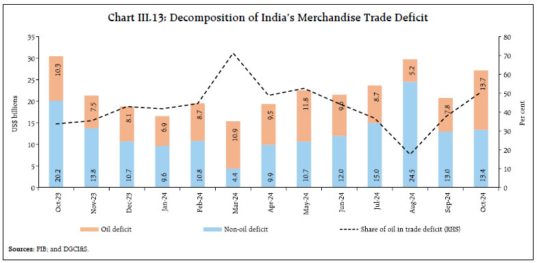 Chart III.13: Decomposition of India’s Merchandise Trade Deficit