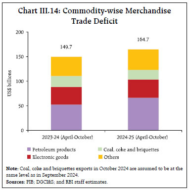 Chart III.14: Commodity-wise MerchandiseTrade Deficit