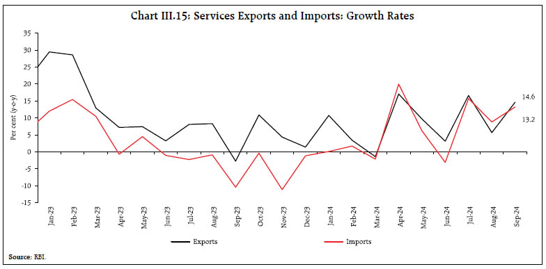 Chart III.15: Services Exports and Imports: Growth Rates