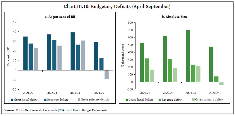 Chart III.16: Budgetary Deficits (April-September)